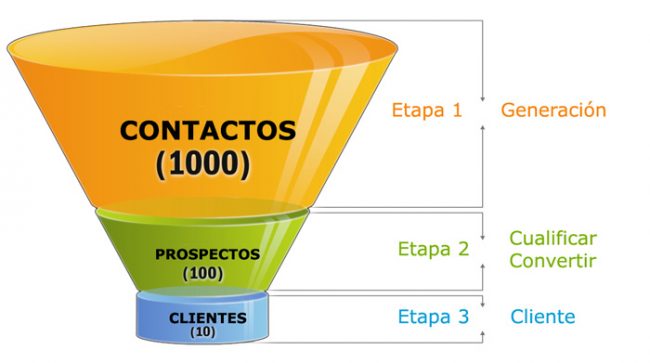 Embudo_Tradicional_de_Ventas